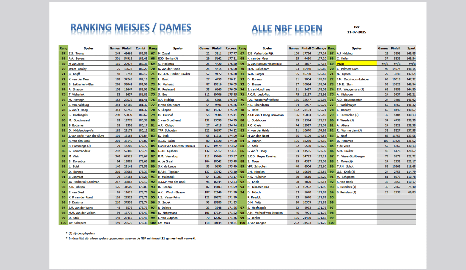 Top 100 Vrouwen / Meisjes