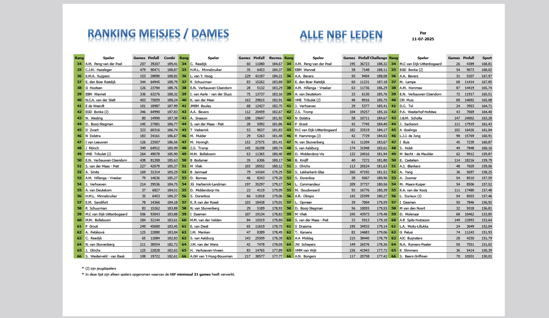 Top 100 Vrouwen / Meisjes
